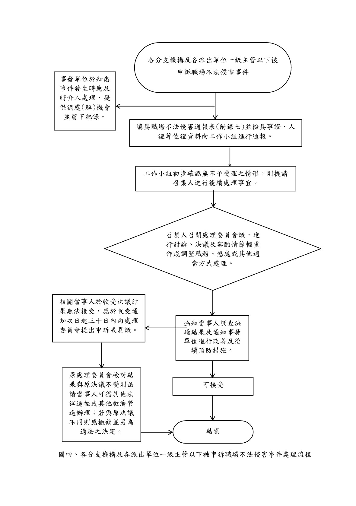 114年12月核定版職場不法侵害事件處理流程-2