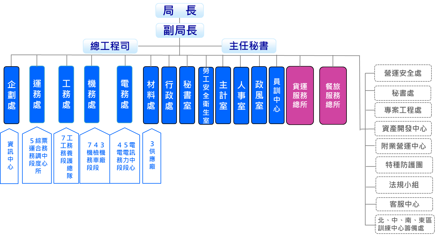 台鐵局組織架構簡圖
