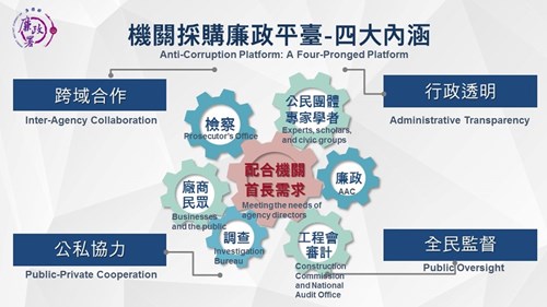 購車案廉政平台