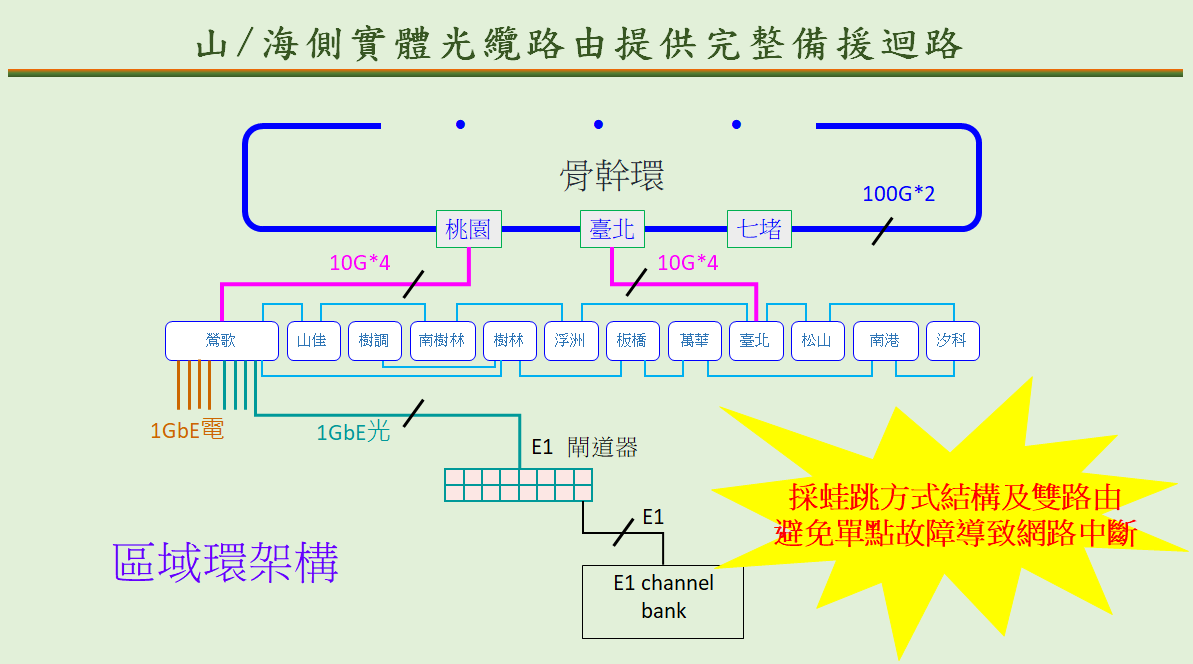 圖壹-41  IP/MPLS系統區域環備援迴路圖