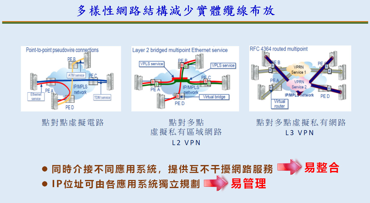 圖壹-43  IP/MPLS系統具多樣性網路結構減少實體纜線