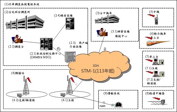 圖貳-27 行車無線調度電話系統架構圖