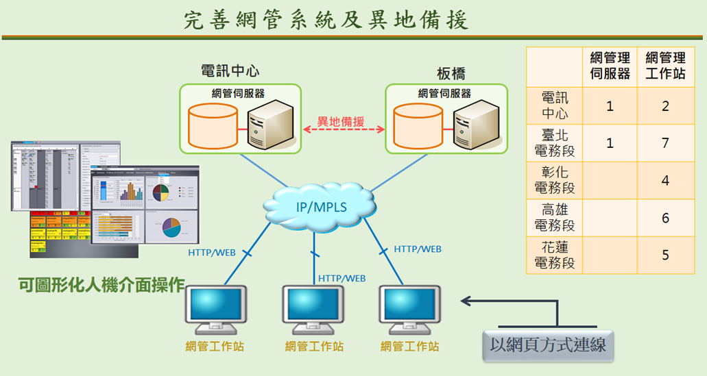 圖貳-36  IP/MPLS系統台北智慧網管中心及板橋副網管中心(備援)