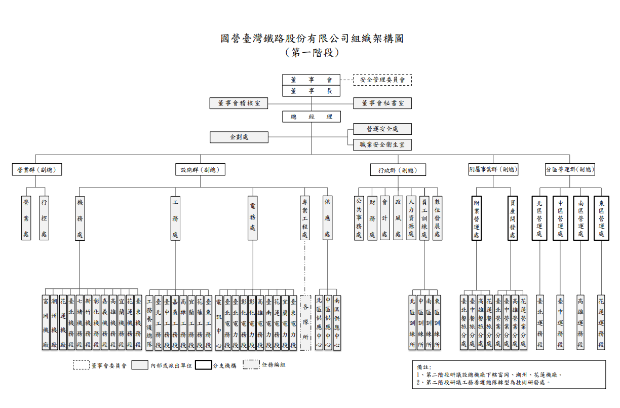 臺鐵公司組織架構簡圖